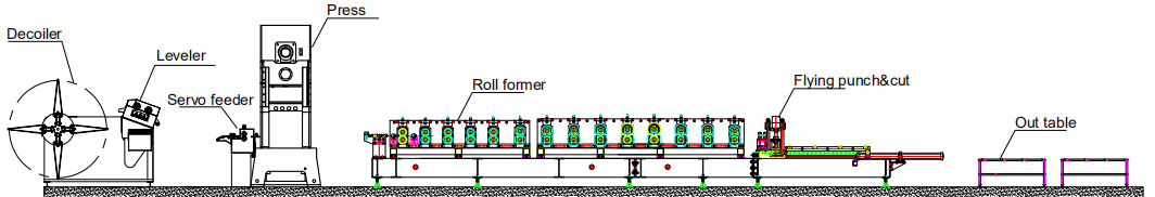 case b of rolling shutter roll former